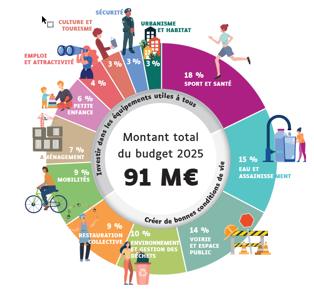 Montant total du budget 2025 - Agrandir l'image, .PNG 84 Ko (fenêtre modale)